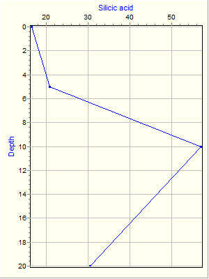 Variable Plot