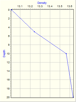 Variable Plot