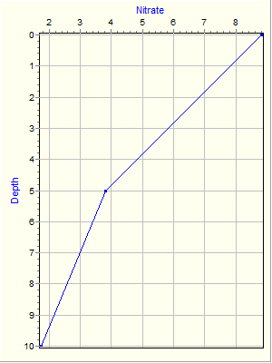 Variable Plot