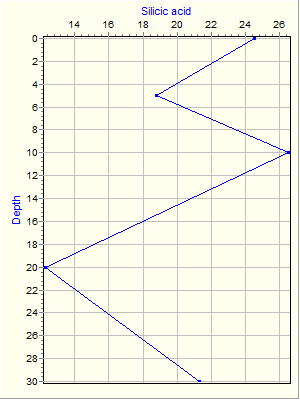 Variable Plot