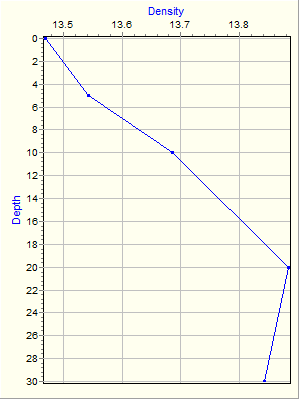 Variable Plot