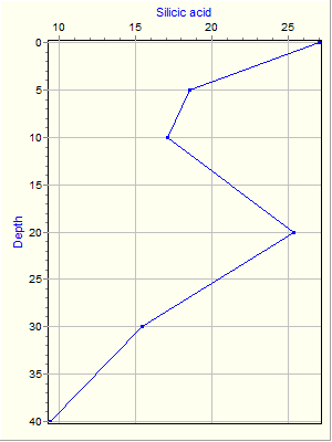 Variable Plot