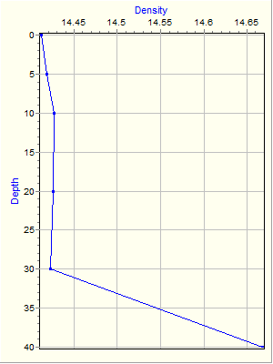 Variable Plot