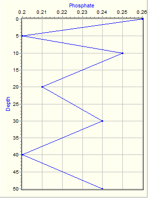 Variable Plot