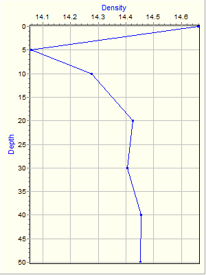 Variable Plot