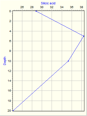 Variable Plot