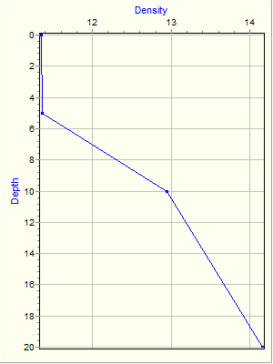 Variable Plot