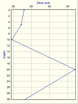 Variable Plot