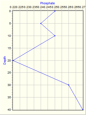 Variable Plot