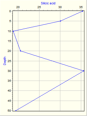 Variable Plot