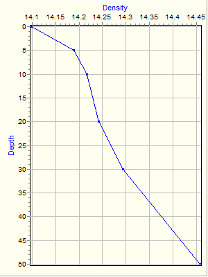 Variable Plot