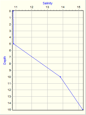 Variable Plot