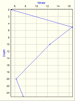 Variable Plot