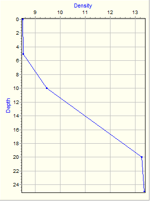 Variable Plot