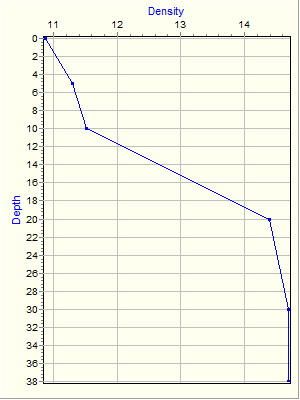 Variable Plot