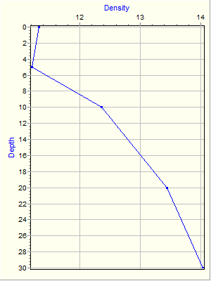 Variable Plot