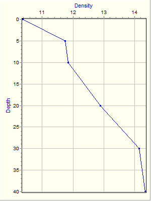 Variable Plot