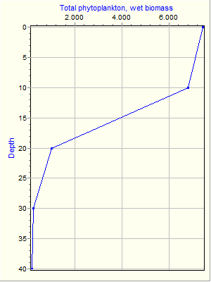 Variable Plot