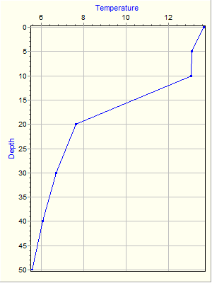 Variable Plot