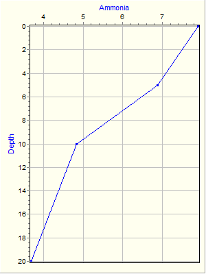 Variable Plot