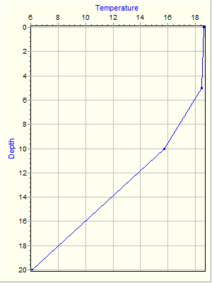 Variable Plot