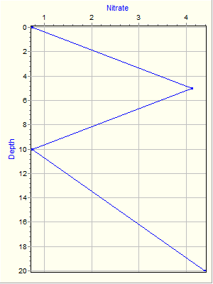 Variable Plot