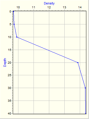 Variable Plot