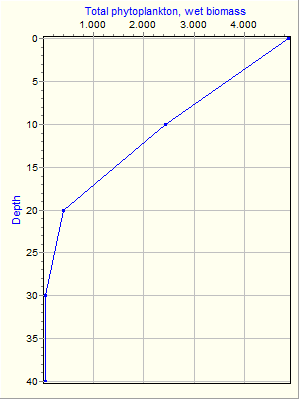 Variable Plot