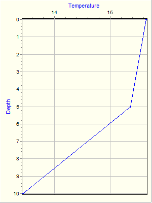 Variable Plot