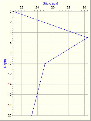 Variable Plot