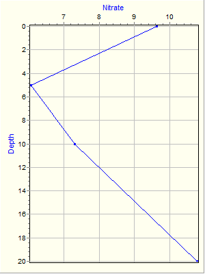 Variable Plot