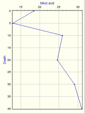 Variable Plot