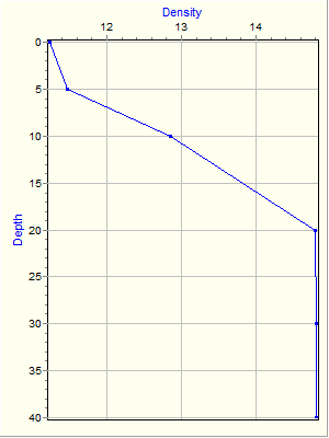 Variable Plot