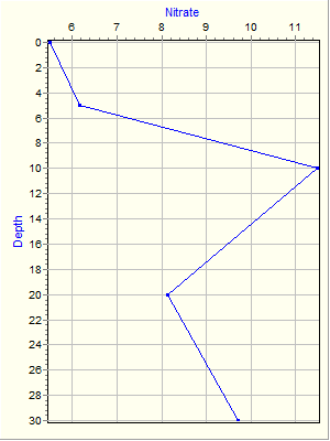 Variable Plot