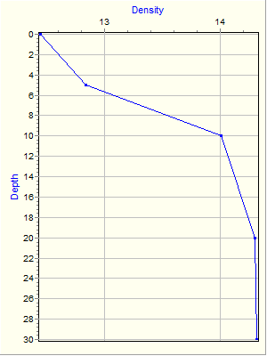 Variable Plot