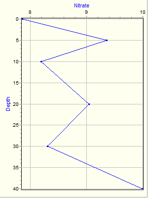 Variable Plot