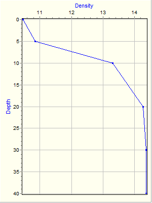 Variable Plot