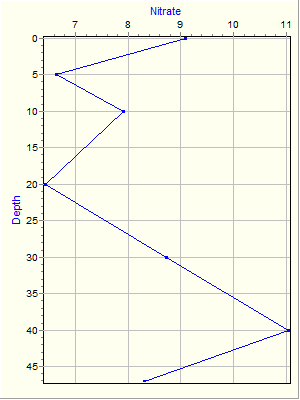 Variable Plot