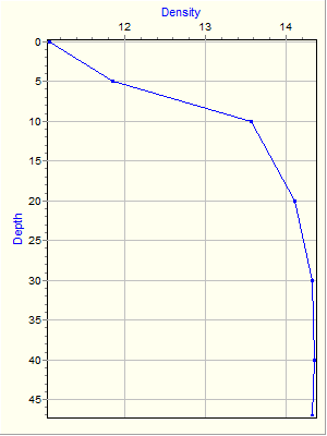 Variable Plot