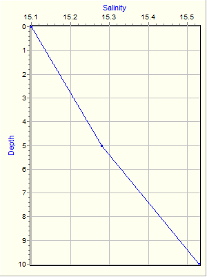 Variable Plot