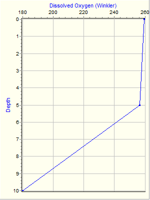 Variable Plot