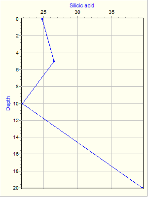 Variable Plot