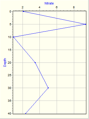 Variable Plot