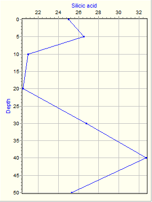 Variable Plot