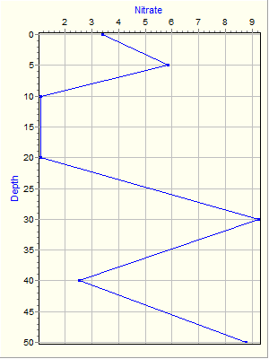 Variable Plot