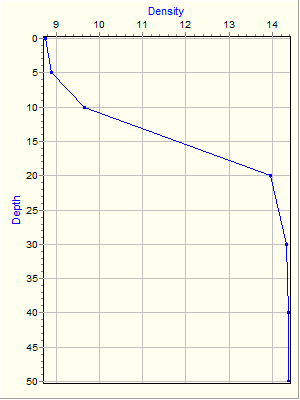 Variable Plot