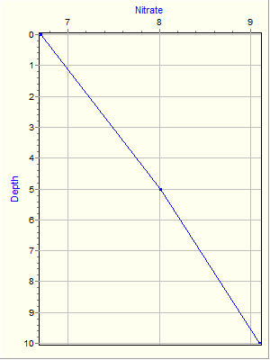 Variable Plot