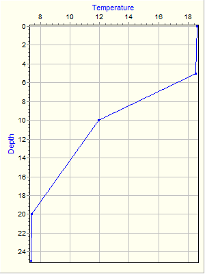 Variable Plot