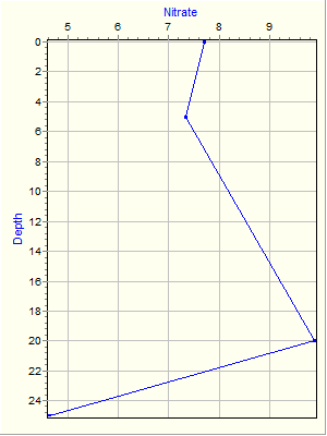 Variable Plot