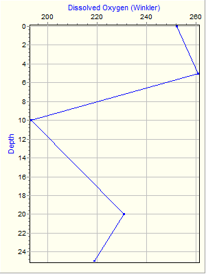 Variable Plot